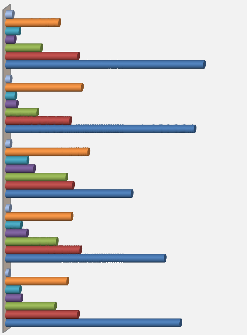 Gráfico 39 Tempo de espera para ser atendido, por região Sul Sudeste Norte Nordeste Centro-Oeste 1,71% 13,66% 3,41% 2,20% 9,02% 18,54% 1,15% 19,51% 2,38% 2,74% 8,03% 16,50% 1,13% 21,17% 5,48% 7,18%