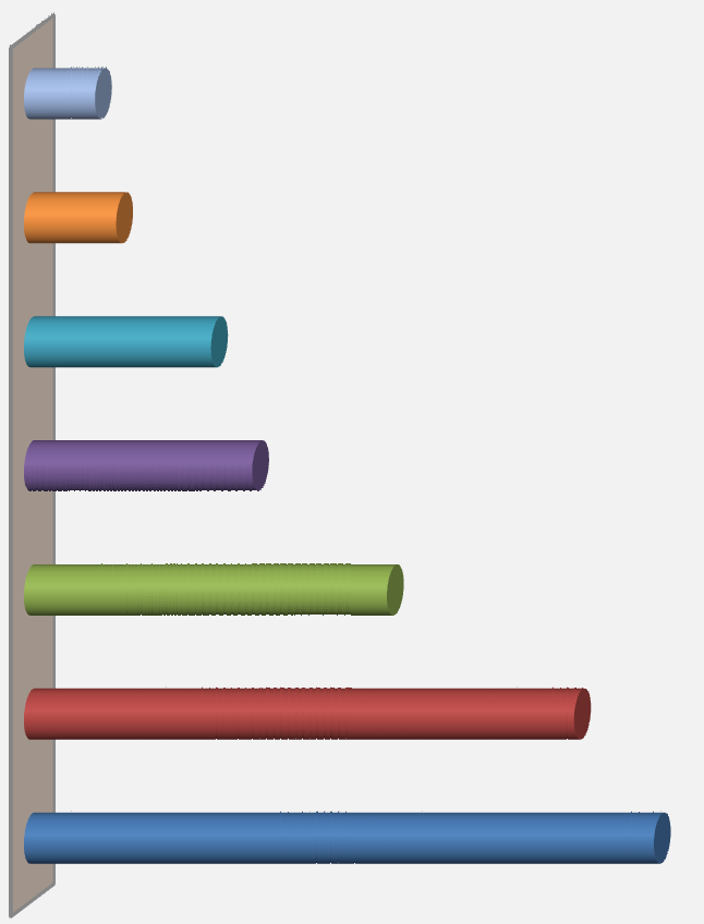 Gráfico 68 Encaminhamento para a realização de outro procedimento pelo SUS Medicação Outros Buscou no Prog.