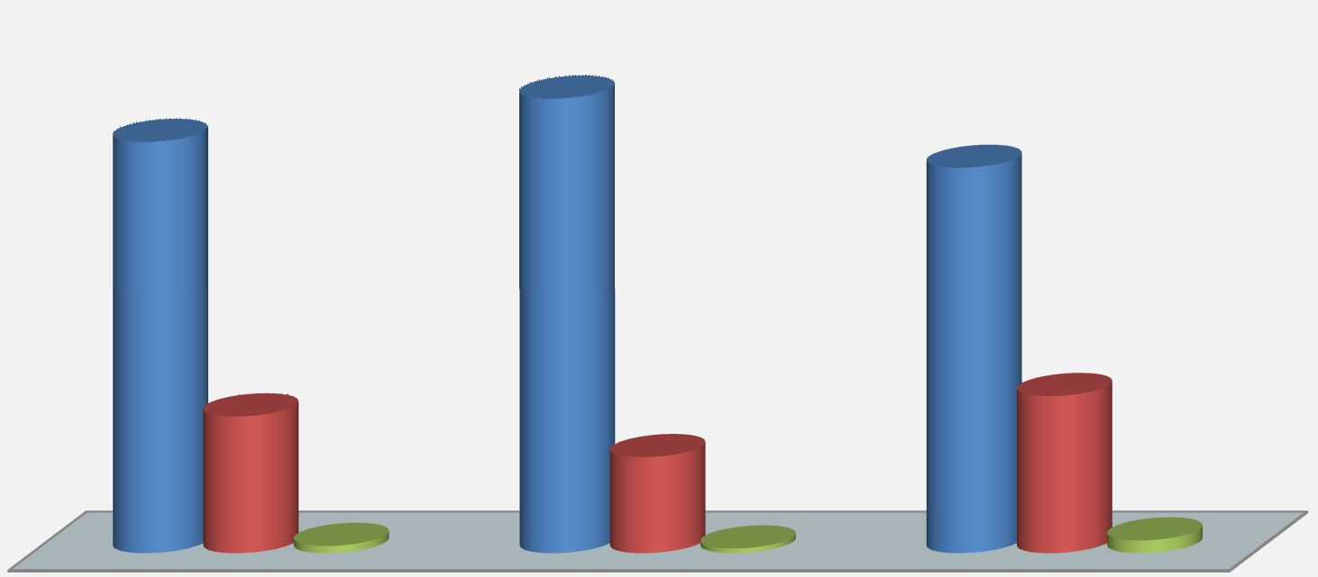 Gráfico 75 Recomendaria a unidade onde foi atendido Atenção básica, Odontológica, Urgência/Emergência para um amigo ou familiar 74,08% 81,86% 69,42% 24,62% 17,30% 28,30% 1,30% 0,84% 2,29% Atenção