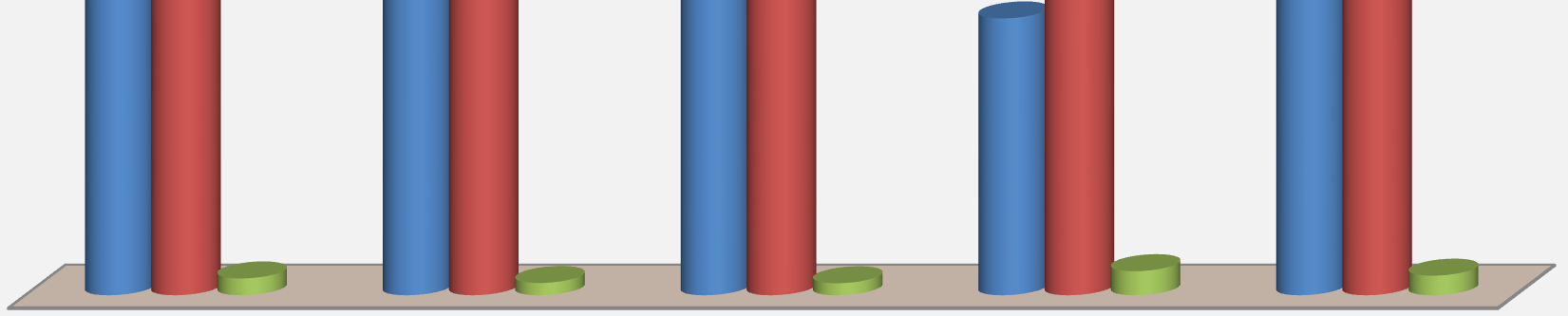 Gráfico 4 - Visita da Equipe de Saúde da Família nos últimos 6 meses 41,63% 56,13% 2,24% SIM NÃO NÃO SABE OU NÃO RESPONDEU Fonte: /SGEP/MS.