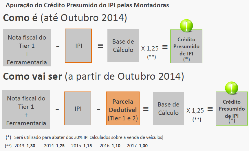 Fonte: Apresentação da reunião da Sindpeças no dia 11 de Setembro/2014 Até Outubro/2014 as montadoras utilizavam como base para calcular o crédito presumido do IPI, o valor das notas fiscais