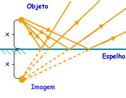 Imagens Virtuais*, Direitas e na mesma distância entre a imagem e o objeto.