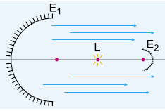 Exercícios sobre Espelhos Esféricos 1-Quando colocamos um pequeno objeto real entre o foco principal e o centro de curvatura de um espelho esférico côncavo de Gauss, sua respectiva imagem conjugada