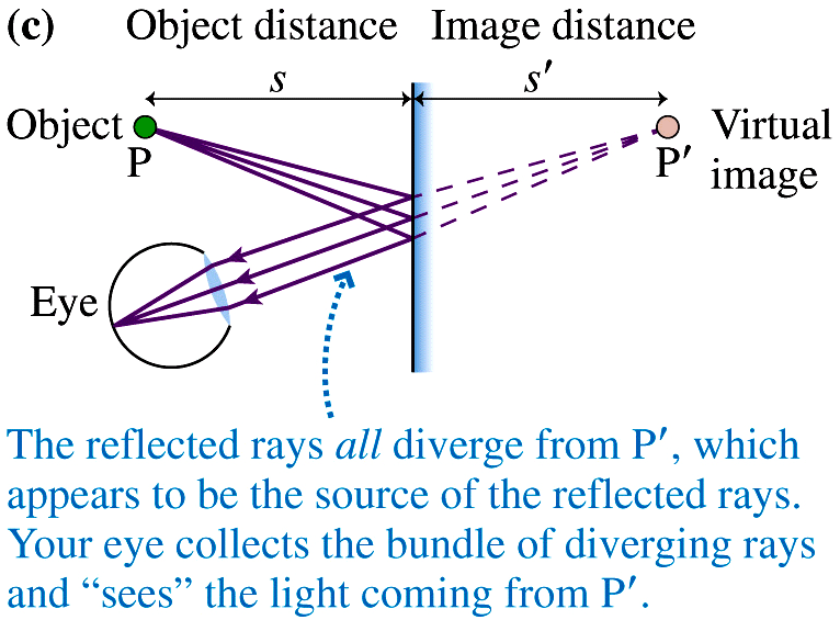22.1 Espelhos planos Qualquer ponto P de um objecto actua como uma fonte pontual de luz, produzindo raios que são reflectidos pelo espelho em diferentes direcções.