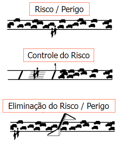 AR ANÁLISE DE RISCO Definições Risco: capacidade de uma grandeza com potencial para causar lesões ou danos à saúde das pessoas. Os riscos podem ser eliminados ou controlado.