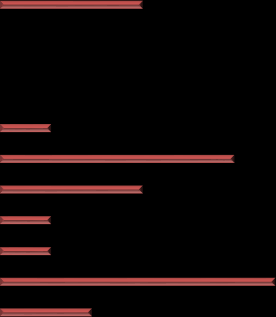 Lucro Operacional Indústria de Software Serviços de TI Não tenho controle desta informação Entre 91% e 100% Entre 81% e 90% Entre 71% e 80% Entre 61% e 70% Entre 1% e 60% Entre 41% e 0% Entre 31% e