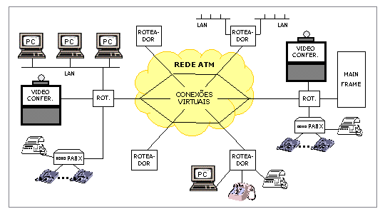 ATM: Aplicações As aplicações típicas da tecnologia ATM são apresentadas a seguir.