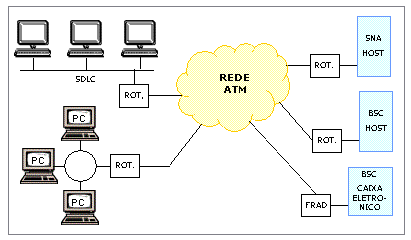 A tecnologia ATM possui facilidades de encapsulamento de múltiplos protocolos.