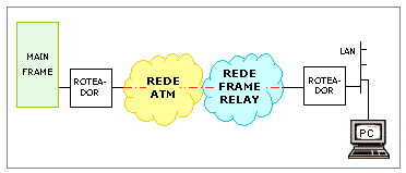 A segunda forma de interoperabilidade, chamada de Frame Relay/ATM Service Interworking for PVC s, padroniza uma funcionalidade responsável pela conversão dos protocolos (FR <--> ATM), que pode ser