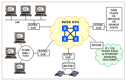pontos distintos. A conexão entre esses pontos é feita através de rotas ou canais virtuais (virtual path / channel) configurados com uma determinada banda.