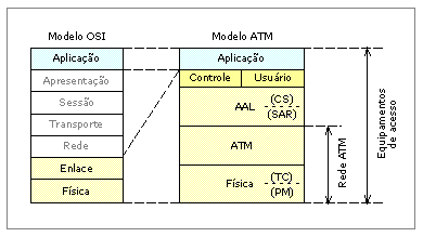 ATM: Características A tecnologia ATM utiliza a multiplexação e comutação de pacotes para prover um serviço de transferência de dados orientado a conexão, em modo assíncrono, para atender as