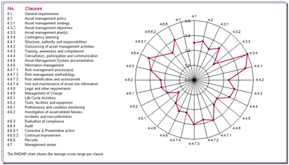 Relatório Diagnóstico Gráfico Radar (PAM) Gráfico Radar, que mostra o nível de maturidade do sistema de gestão de ativos para