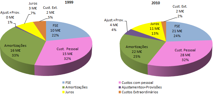 2010 foi o ano em que os resultados líquidos negativos atingiram o seu valor mais elevado, da ordem de 38 milhões de euros.