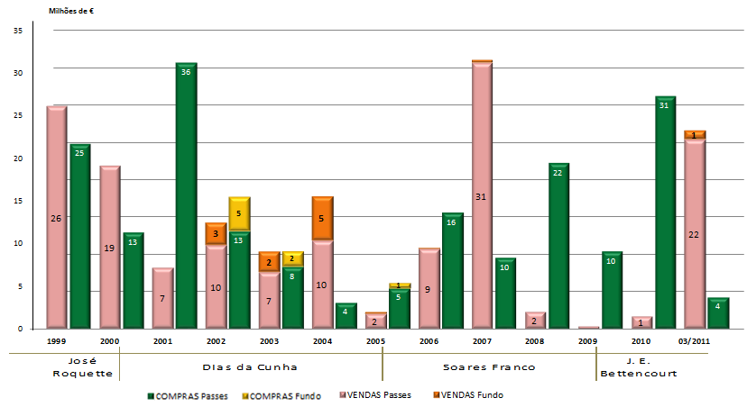 GRÁFICO 13 Evolução das aquisições e vendas de passes de jogadores Imobilizado Bruto Na análise do gráfico, destacam-se 3 épocas relativamente às vendas: 2007, com vendas no valor de mais de 30