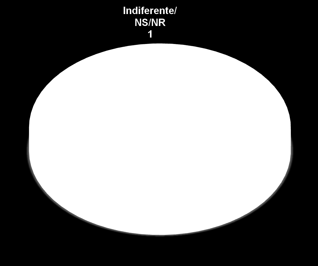 Favorabilidade ao Exame da Ordem (%) P.