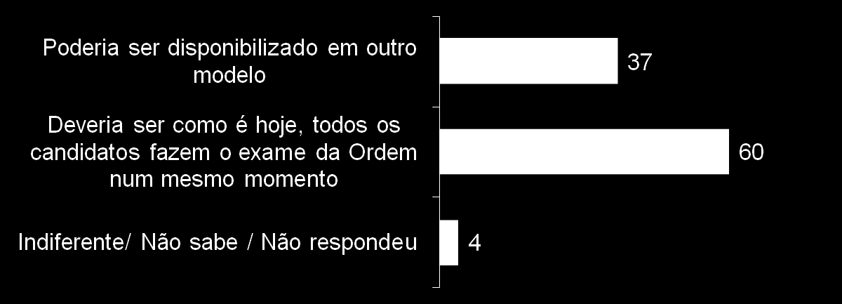 Mudanças no Exame da Ordem (%) P.