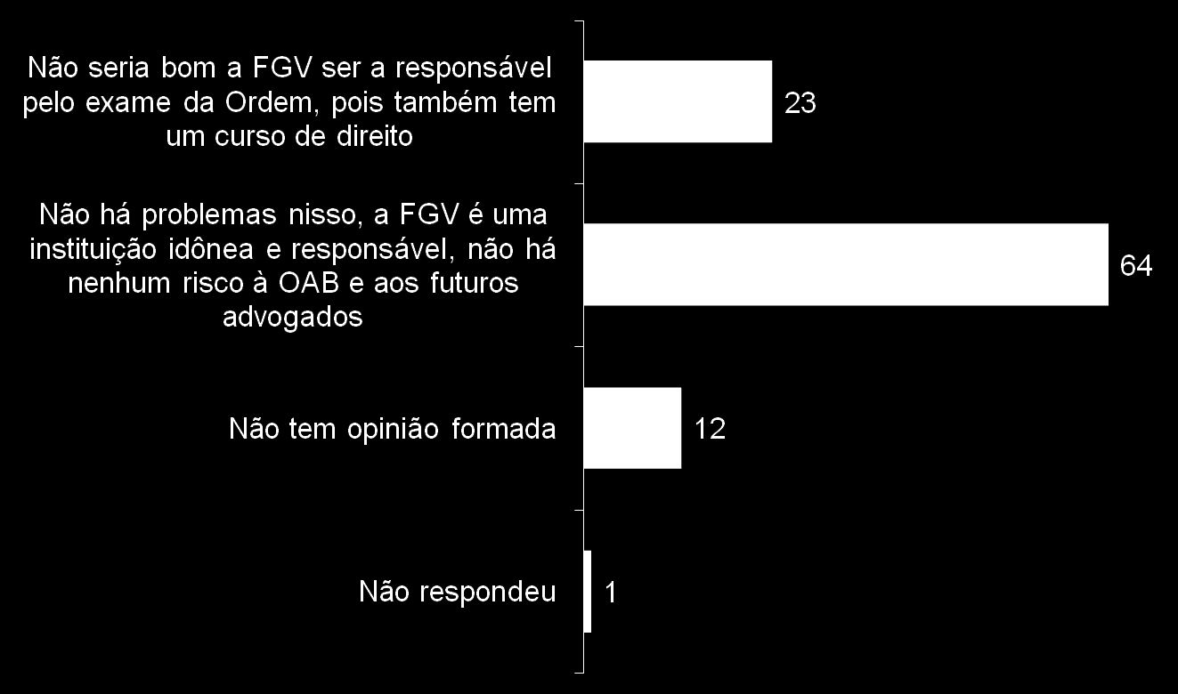 Opinião sobre a elaboração do Exame pela FGV (%) P. Algumas pessoas argumentam que não seria bom uma instituição que tem curso de direito, como a FGV, também ser a responsável pelo exame da Ordem.