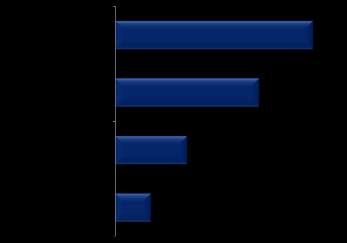 Conhecimento da OAB no Estado (%) P.