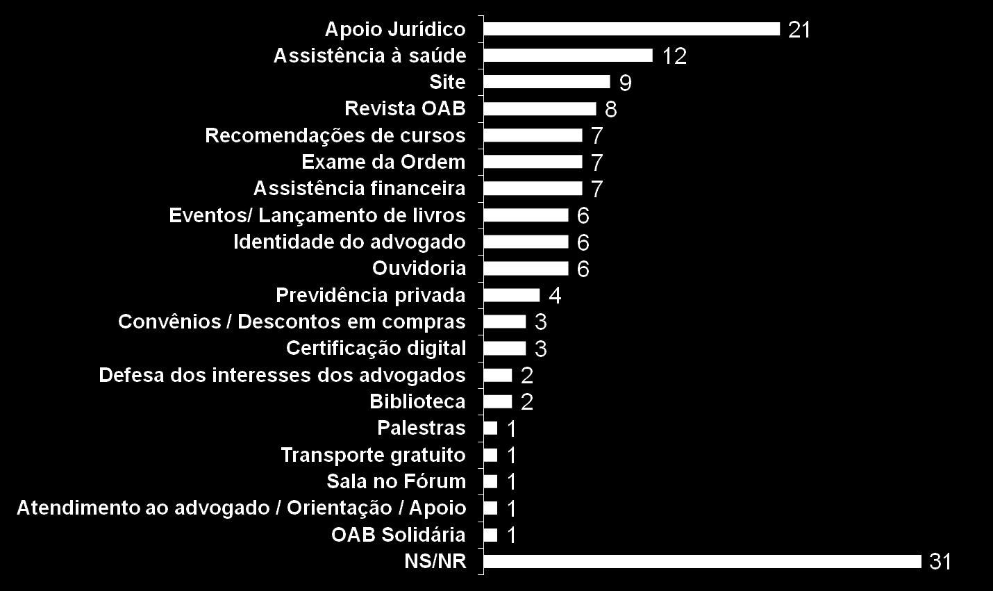 Conhecimento dos serviços da OAB (%) P.