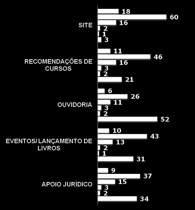 Avaliação dos serviços da OAB (%) P.