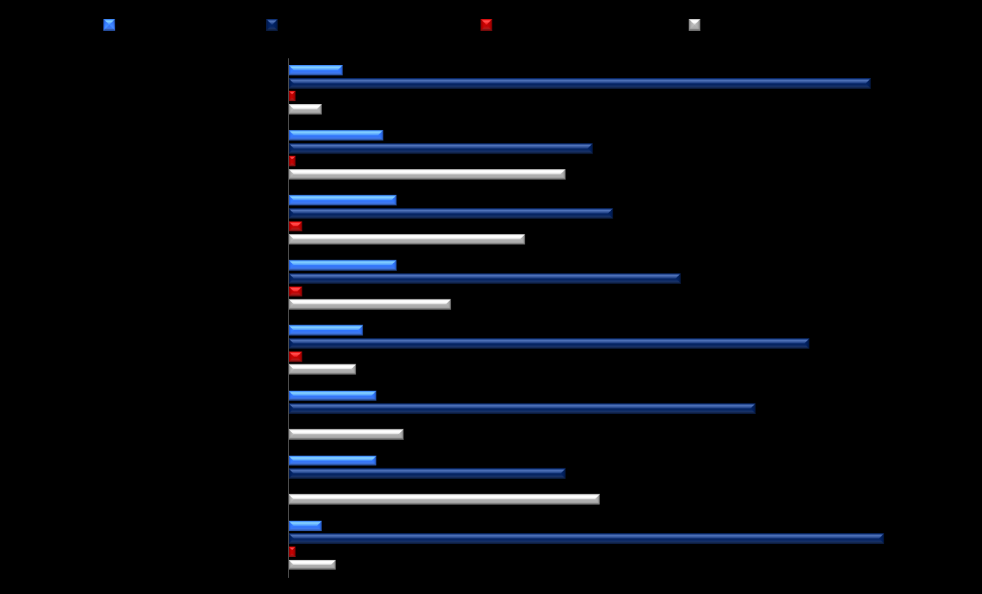 Conhecimento das Faculdades de Direito (%) P3.