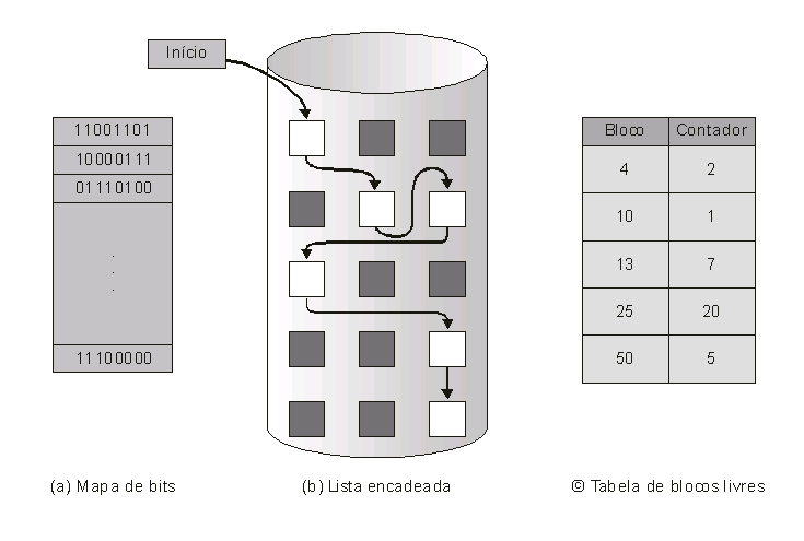 Uma outra solução leva em consideração que blocos contíguos são geralmente alocados e liberados simultaneamente. Podemos, desta forma, enxergar o disco como um conjunto de segmentos de blocos livres.