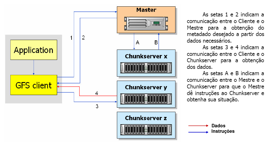 Google File System Arquitetura 18 Um cluster do GFS