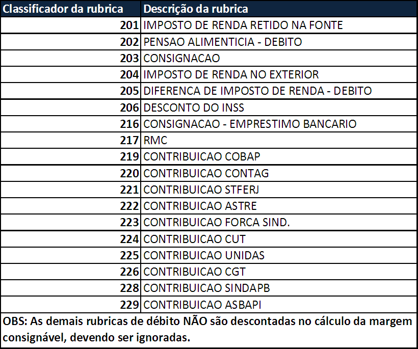 (rubricas de débito 217 RMC e 216 Consignação), conforme calculo abaixo.