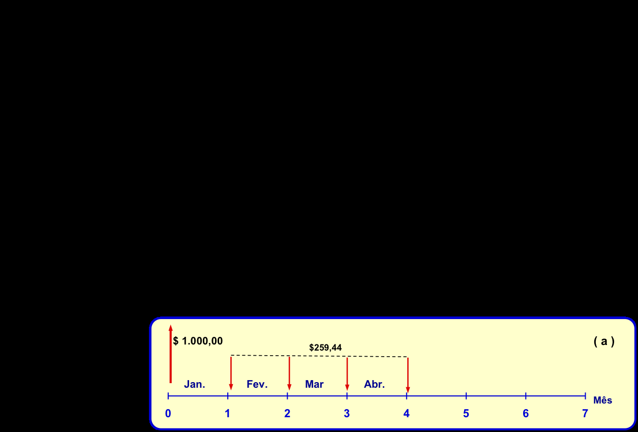 n, i, PV, PMT 8 O "plano de Natal" de uma loja permite que as vendas de dezembro sejam pagas apenas no ano seguinte, com juros efetivos de 1,5% ao mês. Um cliente realizou compras de $1.