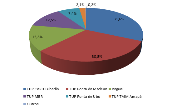 Tabela 35. Movimentação de minério de ferro nas instalações portuárias brasileiras - 2012 (t) Instalação Quantidade % TUP Tubarão 95.999.080 31,6% TUP Ponta da Madeira 93.532.608 30,8% Itaguaí 46.578.