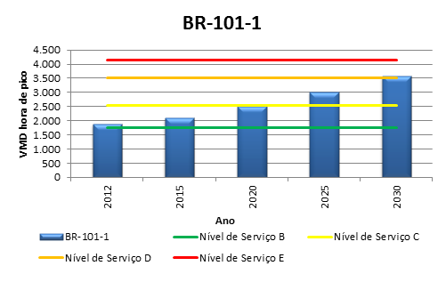 Figura 112. BR-101-1 Demanda vs Capacidade Fonte: Elaborado por LabTrans O trecho 1 da BR-101 alcançará, em 2030, o nível de serviço E.