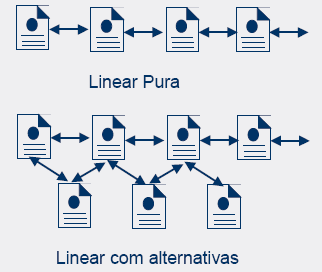 Tipo de organização:linear Usada para tarefas que requerem seqüência de