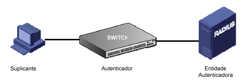 Padrão IEEE 802.1X - Entidades IEEE 802.