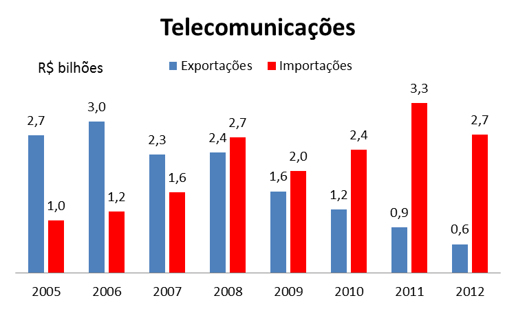 Saldo da Balança Comercial é negativo Exportação de Telefones celulares 60,2% do total em 2011 46,5% em 2012 Quantidade caiu de 33 milhões em 2005