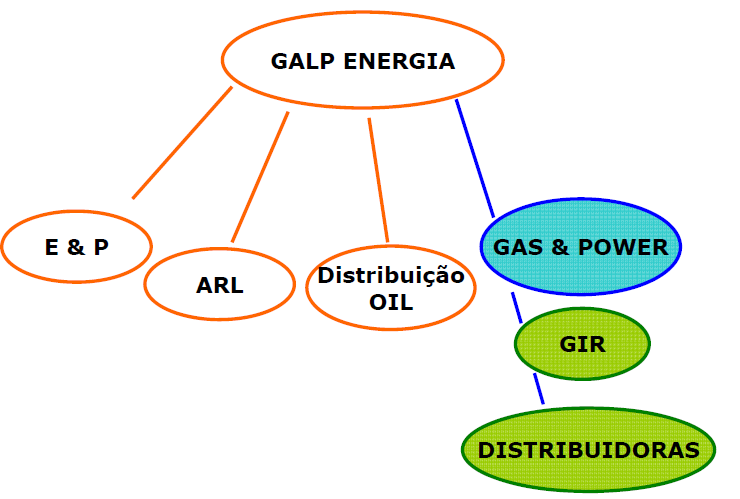 A Distribuição de Gás Natural na Galp Energia EXPLORAÇÃO & PRODUÇÃO REFINAÇÃO & DISTRIBUIÇÃO