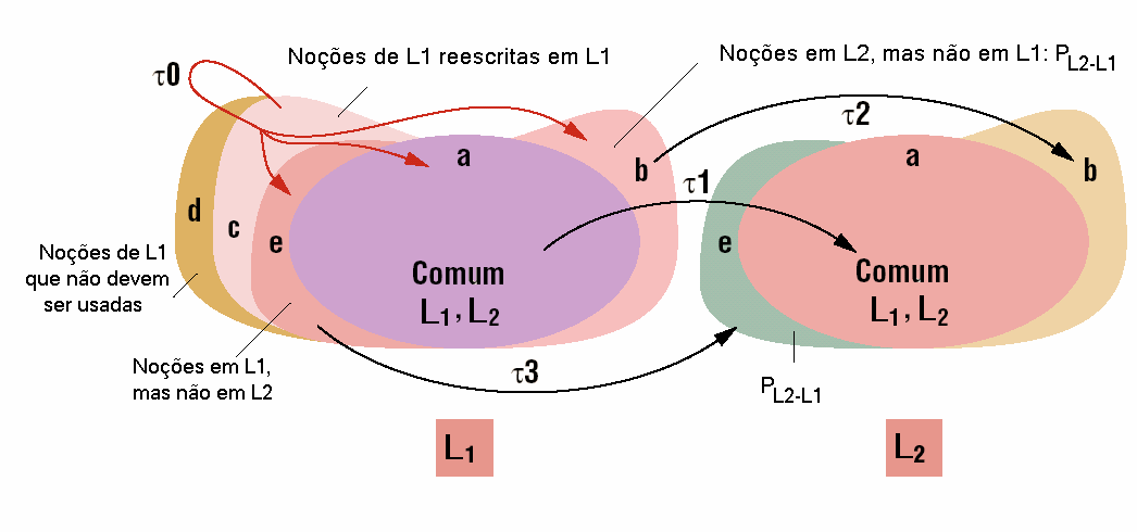 42 Figura 11 - Transformação de modelos entre linguagens diferentes (CAPLAT; SOURROUILLE, 2005) A transformação τ 1 transforma noções comuns a l 1 e l 2.