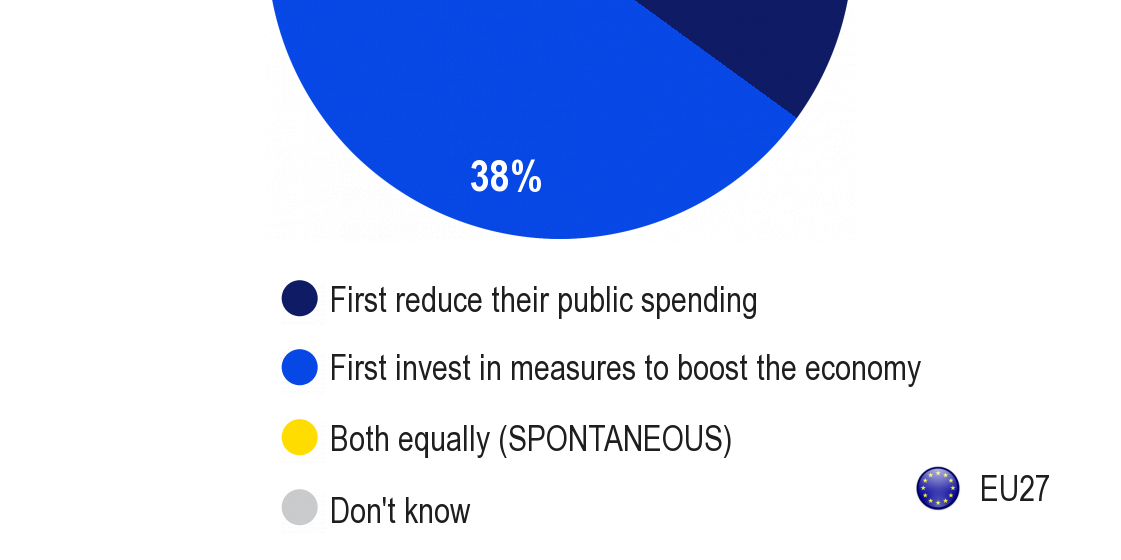 4. Sair da crise 4.1 Reduzir a despesa pública ou investir em medidas de estímulo à economia?