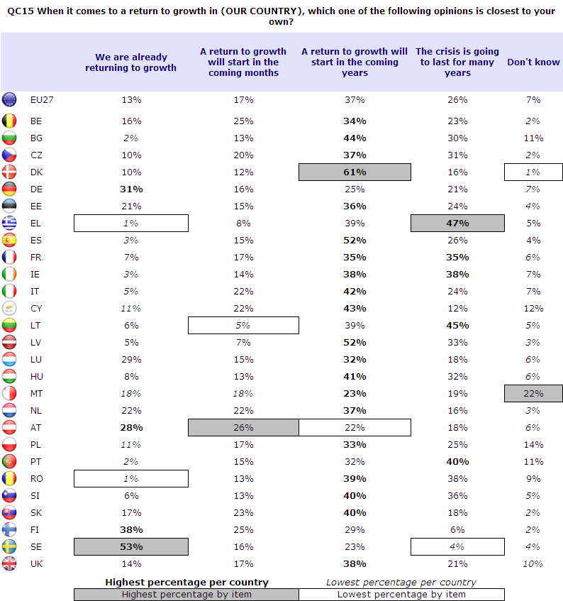 (61%), em Espanha e na Letónia (52% cada). Um pouco mais de duas em cada dez pessoas comunga dessa opinião na Áustria (22%), na Suécia e em Malta (23% em ambos os países).