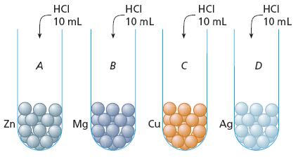crescente de nobreza. 33 A, B, C e D são quatro metais dos quais apenas A e B reagem com ácido clorídrico produzindo gás hidrogênio.