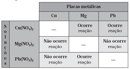 32 Dispondo de soluções aquosas de Cu(NO 3 ) 2, Mg(NO 3 ) 2 e Pb(NO 3 ) 2 e de placas dos metais cobre, magnésio e chumbo, um estudante fez experiências colocando as placas dentro das soluções.