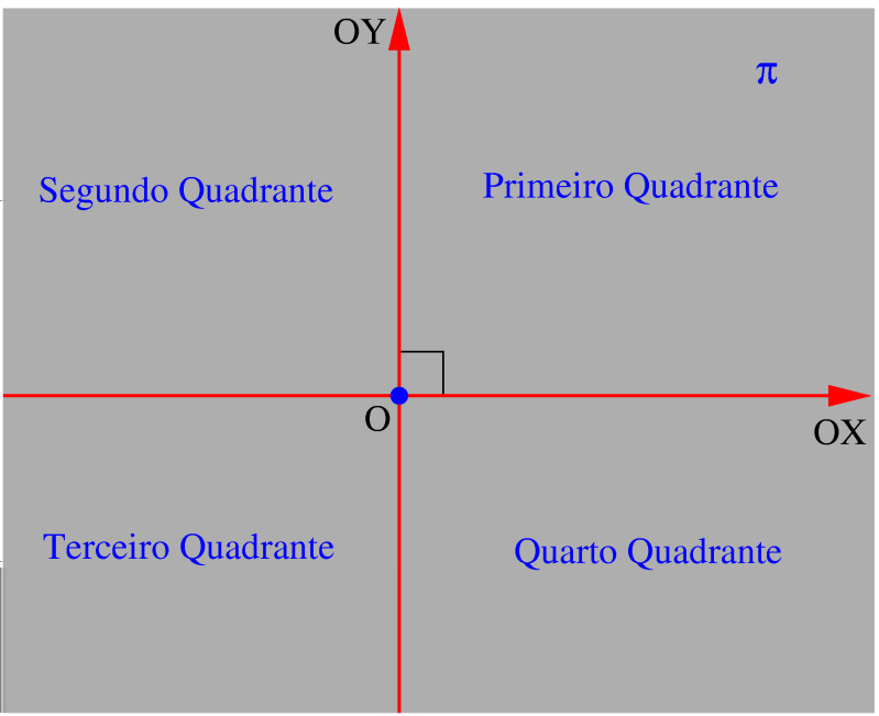 6 Geometria Analítica - Capítulo 1 Reciprocamente: Dado o par ordenado (x, y) R temos que, se: X é o ponto do eixo OX de coordenada x; Y é o ponto do eixo OY de coordenada y; r é a reta paralela ao