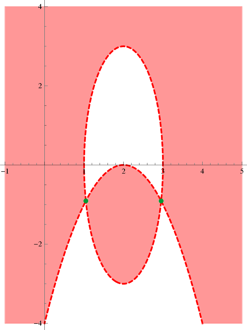 Geometria Analítica - Capítulo 1 57 ( ) 7. (a) P : x + 6xy + 9y 39 + 30x 30y 135 = 0; L : 3x y = 15; V = 10, 3 10.