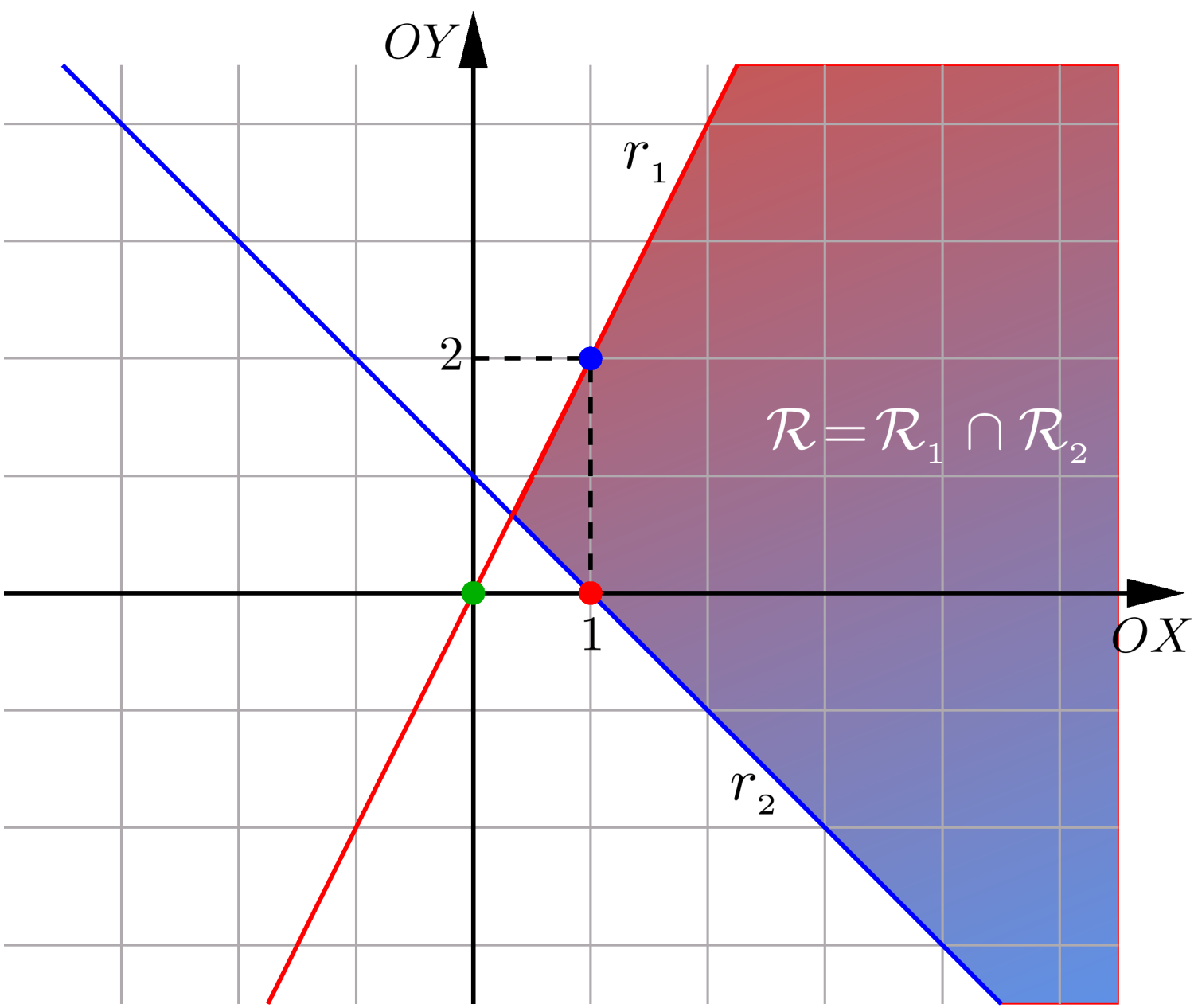 Geometria Analítica - Capítulo 4 65 (b) Determinando a região R Para determinar a região R, consideremos agora a reta r : x + y = 1. Neste caso, a = 1 > 0 e b = 1 > 0.
