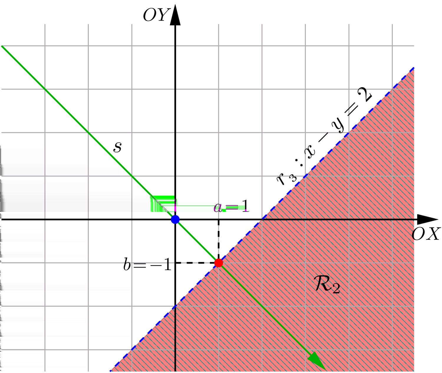 Geometria Analítica - Capítulo 4 67 Fig. 0: Região S determinada pelas desigualdades x + y 1 e y < 0. Finalmente, a região R 1 consiste dos pontos que pertencem à região S 1 ou à região S.