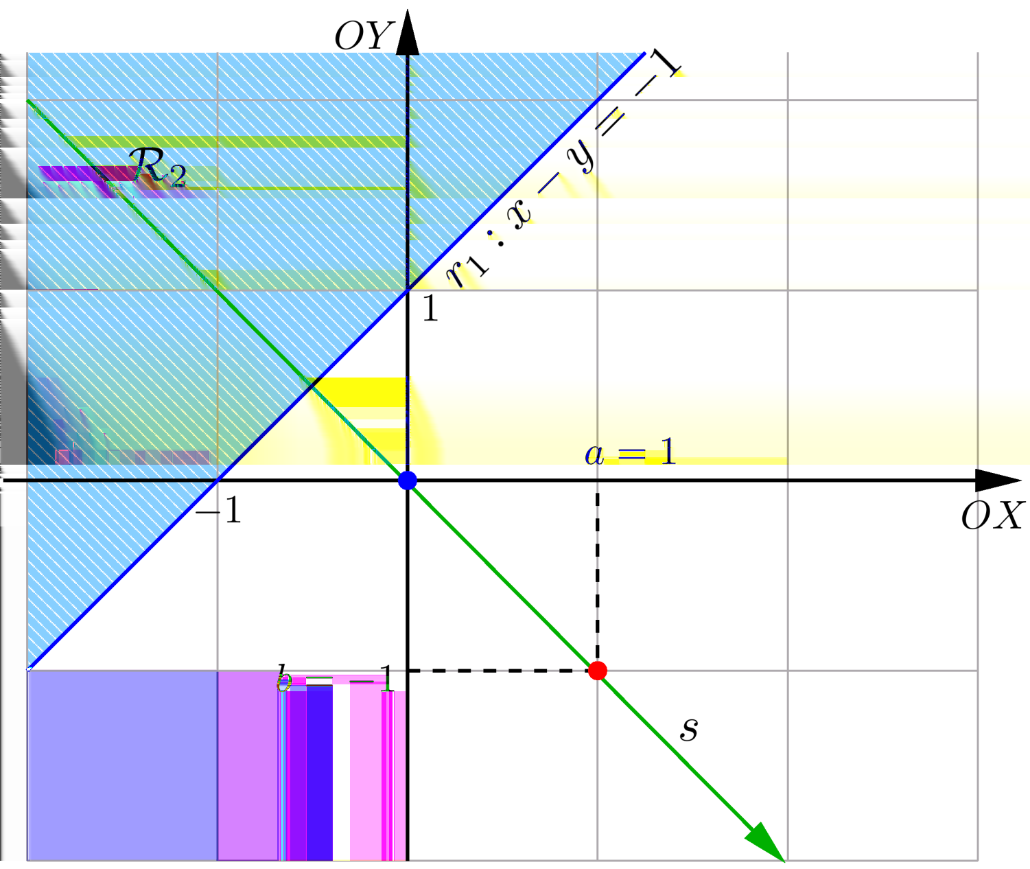 68 Geometria Analítica - Capítulo 4 Fig. 3: Região R determinada pelas desigualdades y x 1 e x y =. Exemplo 6 Determine e esboçe a região R do plano dada pelo sistema: x + y 1 R : x y 1 x + y 0.