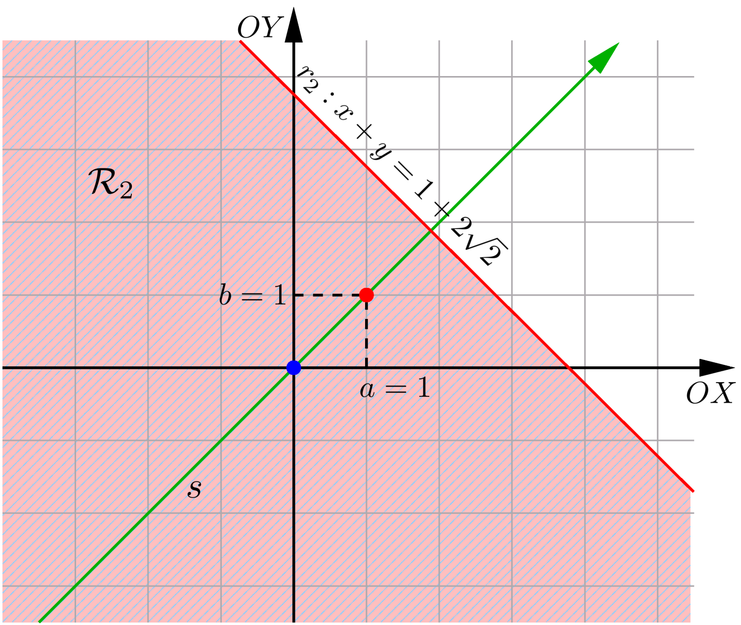 Geometria Analítica - Capítulo 4 70 Solução. A região R procurada é a interseção das três regiões abaixo: R1 = {(x, y) (x 1) + y 4}, R = {(x, y) x + y 1}, R3 = {(x, y) x + y 1 + }.