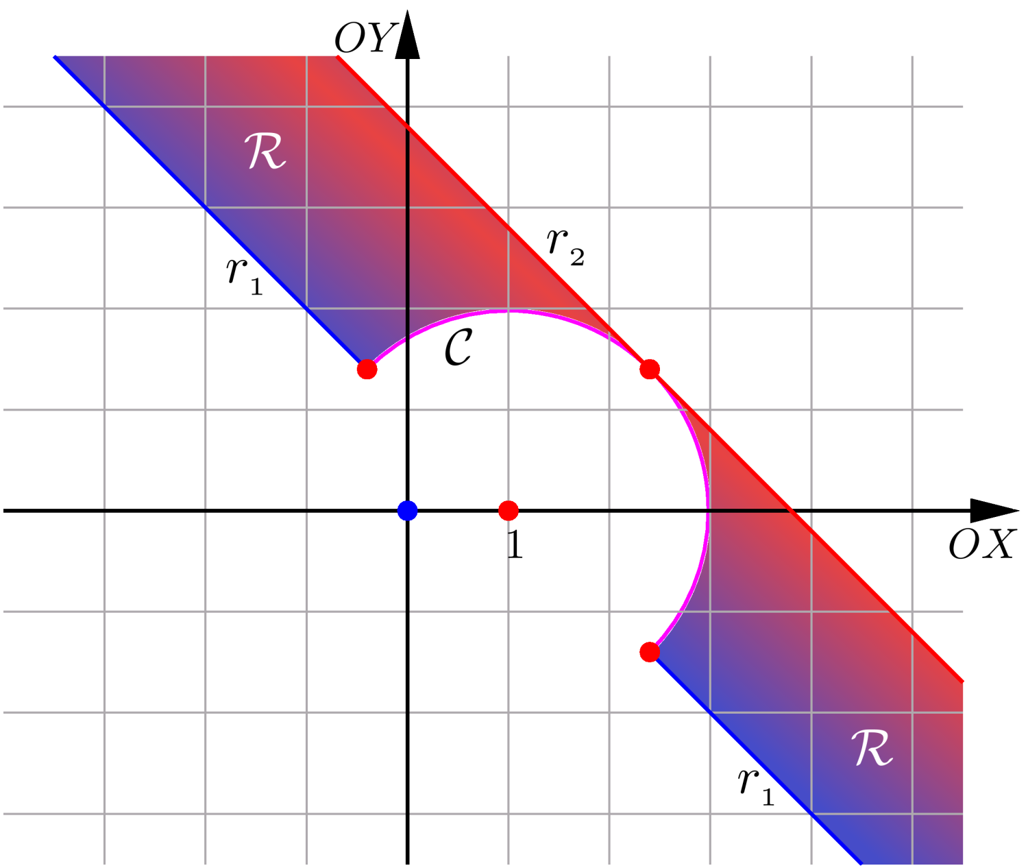 Geometria Analítica - Capítulo 4 71 Portanto, a reta r, com valor c = 1 + maior, fica acima da reta r 1, com valor c = 1. Veja as regiões R e R 3 nas figuras 9 e 30.