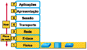 Dispositivos Todos esses dispositivos de nível 1 criam ou atuam apenas nos bits.