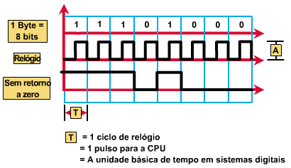 Codificação de sinais de rede A codificação NRZ (Non Return to Zero, ou sem