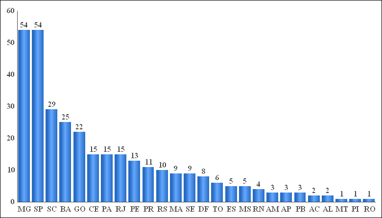 2.3. Distribuição de subtipos de Abuso de Sítios Gráfico 3 - Distribuição de subtipos de Abuso de Sítios No gráfico 3 é importante destacar que, na categoria Abuso de Sítios o subtipo Spamdexing